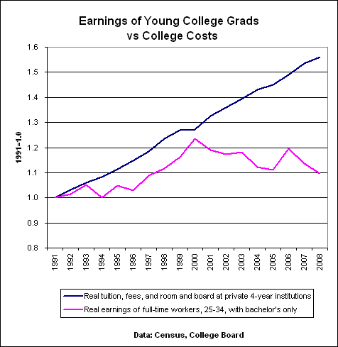 college earnings
